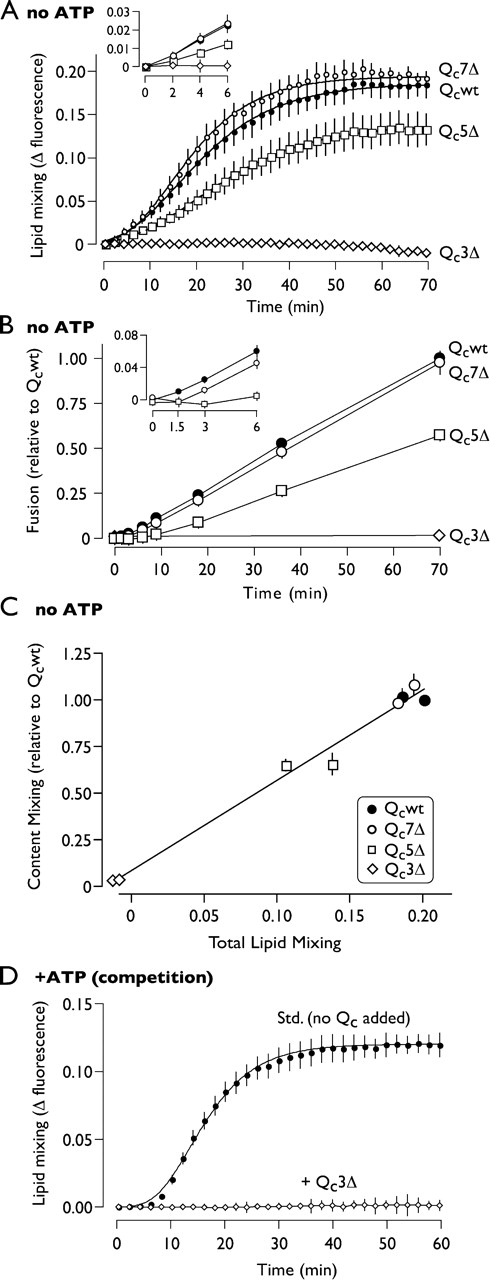 Figure 5. C-terminal trans-SNARE complex zippering initiates lipid mixing. (A) Lipid mixing in priming bypass reactions driven by saturating concentrations (∼2 × EC90) of the indicated Qc proteins (Qcwt, 64 nM; Qc7Δ, 16 nM; Qc5Δ, 16 nM; Qc3Δ, 64 nM). Plotted values are normalized to the fluorescence at infinite probe dilution (a standard reaction including 0.33% Triton X-100) and are corrected for background (SNARE independent) dequenching by subtracting the fluorescence change measured from reactions inhibited by 17.6 nM anti-Vam3. Uncorrected traces are presented in Fig. S2. Best-fit curves (Gompertz function) are also shown. (B) Content mixing (fusion) in priming bypass reactions driven by saturating concentrations (∼2 × EC90) of the indicated Qc proteins (Qcwt, 50 nM; Qc7Δ, 10 nM; Qc5Δ, 21 nM). (C) Correlation of endpoint lipid and content-mixing values obtained from fusion reactions driven by the indicated Qc proteins. Data for lipid and content mixing were acquired from the same reactions, with content-mixing endpoints quantified after collection of lipid-mixing data. The total extent of lipid mixing was obtained from the Gompertz fit to the aggregate time series for each Qc protein. Individual data points and error bars result from reactions driven by each Qc at either 16 nM or 64 nM. (D) Lipid mixing in reactions incubated with an ATP regenerating system in the absence or presence of 500 nM Qc3Δ. Data for D are normalized and baseline subtracted as for A; uncorrected traces are presented in Fig. S2. Relative fusion value of 1 equals 2.0 fusion units in B and C. Insets shows early time points. Error bars span ±1 SEM (n = 3 experiments).
