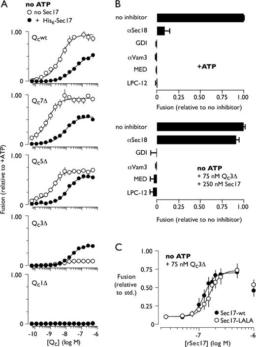 Figure 6. Qc3Δ function is rescued by excess Sec17. (A) Selective rescue of Qc3Δ by Sec17. Fusion driven by C-terminal Qc truncation mutants in the absence of ATP and in the presence of Sec17 (94 nM). (B) Sec17-mediated rescue occurs through the normal fusion pathway and does not involve Sec18. Sensitivity of Qc3Δ + Sec17-driven fusion to docking and fusion inhibitors. Reagents were included at the following final concentrations: Qc3Δ, 75 nM; Sec17, 94 nM; αSec18, 2.0 µM (total IgG); GDI, 2.4 µM; αVam3, 17.6 nM; MED, 10 µM; LPC-12, 500 µM. (C) Rescue of Qc3Δ by a Sec17 mutant that cannot interact with Sec18. Priming bypass reactions lacked ATP and contained Qc3Δ (75 nM) along with the indicated concentrations of Sec17 or Sec17-LALA. Sec17 used in A was purified as a His6-tagged protein and included at 94 nM (Fig. S3); both forms of Sec17 used in B and C were untagged. Fit parameters for A and C are presented in Table I. Relative fusion value of 1 equals 3.5 fusion units for the +ATP condition and 1.6 fusion units for Sec17 rescue condition (B, bottom). Error bars indicate ±1 SEM (n = 3 experiments).