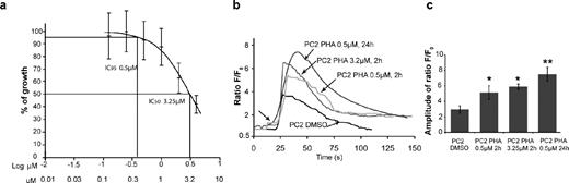Figure 4. PHA-680632 enhances PC2 activity at low IC values. (a) IC50 curve for PHA-680632 (PHA) treatment of HK-2 cells stably expressing PC2. Cell viability was detected by Alamar blue assay 72 h after treatment. (b) HK-2 cells stably expressing PC2 were treated with DMSO or with PHA-680632 at concentrations of 0.5 or 3.25 µM for 2 or 24 h before AVP stimulation and determination of the F/F0 ratio. Addition of AVP is indicated by the first arrow. (c) Quantification of relative F/F0 amplitude of data in b. Difference between the double asterisks and single asterisks is significant, P = 0.0022; the difference between the single asterisks is not significant. Analysis as AUC is shown in Fig. S3 d. F, fluorescence intensity; F0, baseline fluorescence intensity. Error bars indicate SEM.