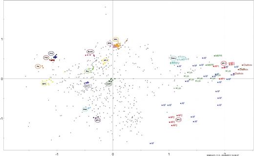 Figure 3. PCA reveals clustering of CCV and non-CCV proteins into functional groups. The SILAC data were decorrelated by PCA. The figure shows the projections of the data on the first (x axis) and second (y axis) principal components (scores plot). Each scatter point represents a protein. Distance from the origin of the plot indicates how strongly a protein is affected under the experimental conditions. Close proximity of proteins indicates similar profiles. Only the 688 proteins common to all 10 SILAC sets were analyzed. Subunits of a known protein complex are shown in the same color. Clathrin heavy and light chains, AP-1, and AP-2 form distinct clusters that and are clearly separated from the bulk of the other proteins. Known CCV coat proteins are annotated as AF (accessory factors). Mannose 6-phopshate receptors (M6PR) and lysosomal enzymes (Lys) are established cargo molecules of intracellular CCVs. A fully annotated version of this plot is shown in Fig. S3. Retro, retromer; RPS and RPL, small and large ribosomal subunits; COPI, COPI coat; CCT, CCT chaperone; Sig, signalosome; BLOC, BLOC-1; EIF3, translation initiation factor 3; PHK, phosphorylase kinase. P19, P20, PA: 19S, 20S, and 11S subcomplexes of the proteasome.