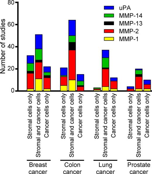 Figure 2. Localization of extracellular matrix–degrading proteases in human cancer. Compilation of expression localization data for MMP-1, MMP-2, MMP-13, MMP-14, and uPA obtained from 291 published studies of human breast, colon, lung, and prostate cancer (supplemental text). The bar graphs show the number of studies reporting the expression of any of the proteases in stromal cells only, both cancer and stromal cells, and cancer cells only.