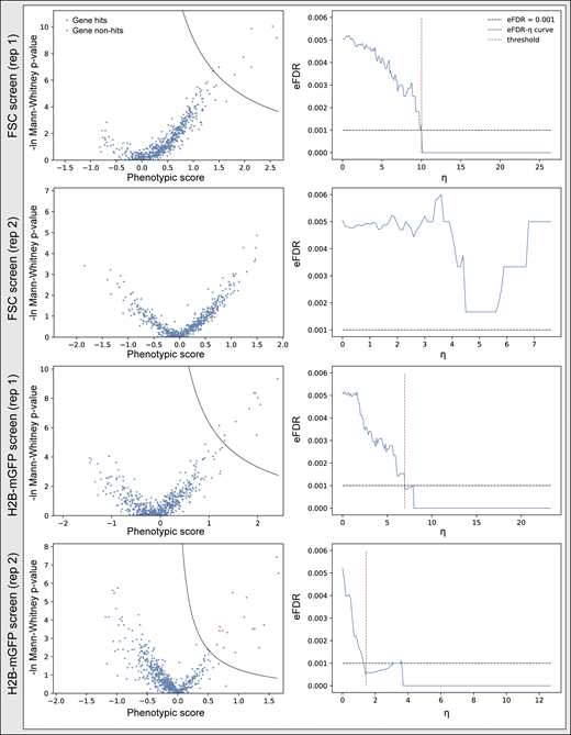 Screen results of FSC and H2B-mGFP screens. Cells (hTERT-RPE1 dCas9-KRAB-BFP PA-mCherry H2B-mGFP) were infected and puromycin selected for 3 d. The top 10th percentile of cells based on either GFP fluorescence or FSC signal were separately sorted and prepared for high-throughput sequencing. Screen results shown in volcano plot and their corresponding eFDR-η curve of two replicates as described in Fig. S3 b and Data S5. Refer to the image caption for details.
