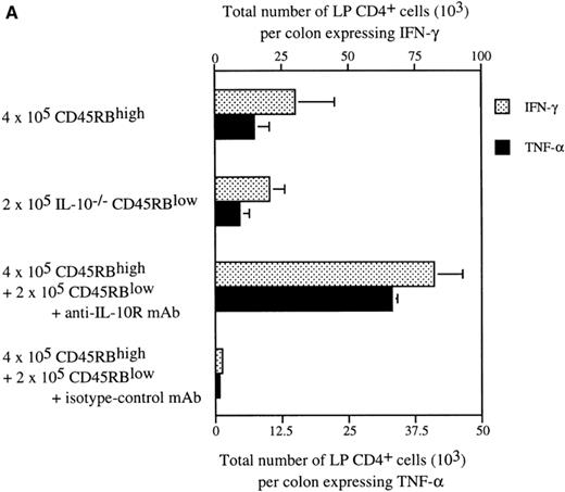 Figure 2. IFN-γ and TNF-α production by LP CD4+ T cells from colons. RAG-2−/− or C.B-17 SCID recipients were reconstituted with cell subsets as indicated. 8–12 wk after cell reconstitution, LP cells were isolated and stimulated for 12 h with anti-CD3∈ antibody. Levels of cytokine expression were determined by cytofluorography. (A) Absolute number of CD4+ cytokine-positive cells per colon. Numbers were determined by multiplying the frequency of cytokine-secreting CD4+ T cells by the total number of CD4+ cells. Data represent the mean ± SEM of two to five animals per group. (B) Frequency of cytokine-secreting CD4+ T cells. Data are gated on CD4+ T cells and are representative examples for each group. Horizontal lines represent staining with isotype control mAb.