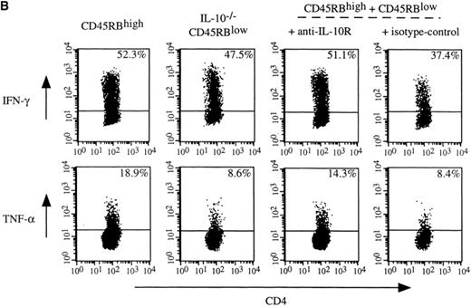 Figure 2. IFN-γ and TNF-α production by LP CD4+ T cells from colons. RAG-2−/− or C.B-17 SCID recipients were reconstituted with cell subsets as indicated. 8–12 wk after cell reconstitution, LP cells were isolated and stimulated for 12 h with anti-CD3∈ antibody. Levels of cytokine expression were determined by cytofluorography. (A) Absolute number of CD4+ cytokine-positive cells per colon. Numbers were determined by multiplying the frequency of cytokine-secreting CD4+ T cells by the total number of CD4+ cells. Data represent the mean ± SEM of two to five animals per group. (B) Frequency of cytokine-secreting CD4+ T cells. Data are gated on CD4+ T cells and are representative examples for each group. Horizontal lines represent staining with isotype control mAb.