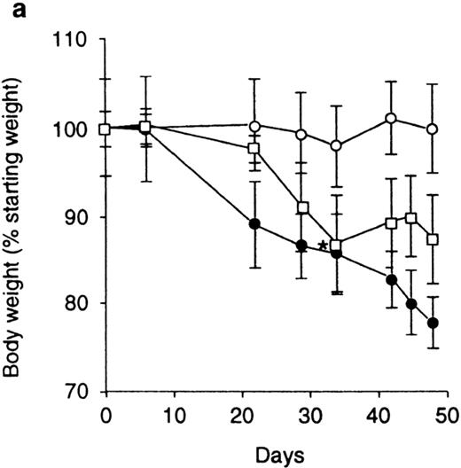 Figure 2. Anti–CTLA-4 treatment abrogates the function of regulatory T cells. (a) SCID mice were reconstituted with CD45RBhighCD4+ cells alone (□) or in combination with 2 × 105 CD45RBlowCD4+ cells and treated with anti–CTLA-4 mAb (•) or purified hamster IgG (○). Asterisk indicates one of five mice killed on D32. Data represent the mean ± SEM for five mice per group. For CD45RBhigh versus CD45RBhigh plus CD45RBlow cells plus control IgG, P < 0.05. For CD45RBhigh versus CD45RBhigh plus CD45RBlow cells plus anti–CTLA-4, results were not significant (Student's t test). (b) SCID mice were reconstituted with CD45RBhigh cells alone and received anti–CTLA-4 mAb (▪) or control hamster IgG (□). Data represent the mean ± SEM for six mice per group. (c) SCID mice received CD45RBhighCD4+ cells (□), 2 × 105 CD45RBlow cells (⋄), both CD45RBhighCD4+ cells and 2 × 105 CD45RBlow cells (○), or CD45RBhighCD4+ cells in combination with 105 CD25+CD45RBlow CD4+ cells (▵). Mice also received either anti–CTLA-4 (filled symbols) or control hamster IgG (open symbols). Data are pooled from three independent experiments. Significant protection was mediated by CD45RBlow cells (P < 0.01) and CD25+ cells (P < 0.01). Adminstration of anti–CTLA-4 mAb abrogated protection mediated by CD45RBlow cells (P < 0.01) and CD25+ cells (P < 0.05).