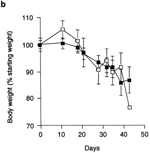 Figure 2. Anti–CTLA-4 treatment abrogates the function of regulatory T cells. (a) SCID mice were reconstituted with CD45RBhighCD4+ cells alone (□) or in combination with 2 × 105 CD45RBlowCD4+ cells and treated with anti–CTLA-4 mAb (•) or purified hamster IgG (○). Asterisk indicates one of five mice killed on D32. Data represent the mean ± SEM for five mice per group. For CD45RBhigh versus CD45RBhigh plus CD45RBlow cells plus control IgG, P < 0.05. For CD45RBhigh versus CD45RBhigh plus CD45RBlow cells plus anti–CTLA-4, results were not significant (Student's t test). (b) SCID mice were reconstituted with CD45RBhigh cells alone and received anti–CTLA-4 mAb (▪) or control hamster IgG (□). Data represent the mean ± SEM for six mice per group. (c) SCID mice received CD45RBhighCD4+ cells (□), 2 × 105 CD45RBlow cells (⋄), both CD45RBhighCD4+ cells and 2 × 105 CD45RBlow cells (○), or CD45RBhighCD4+ cells in combination with 105 CD25+CD45RBlow CD4+ cells (▵). Mice also received either anti–CTLA-4 (filled symbols) or control hamster IgG (open symbols). Data are pooled from three independent experiments. Significant protection was mediated by CD45RBlow cells (P < 0.01) and CD25+ cells (P < 0.01). Adminstration of anti–CTLA-4 mAb abrogated protection mediated by CD45RBlow cells (P < 0.01) and CD25+ cells (P < 0.05).