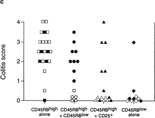 Figure 2. Anti–CTLA-4 treatment abrogates the function of regulatory T cells. (a) SCID mice were reconstituted with CD45RBhighCD4+ cells alone (□) or in combination with 2 × 105 CD45RBlowCD4+ cells and treated with anti–CTLA-4 mAb (•) or purified hamster IgG (○). Asterisk indicates one of five mice killed on D32. Data represent the mean ± SEM for five mice per group. For CD45RBhigh versus CD45RBhigh plus CD45RBlow cells plus control IgG, P < 0.05. For CD45RBhigh versus CD45RBhigh plus CD45RBlow cells plus anti–CTLA-4, results were not significant (Student's t test). (b) SCID mice were reconstituted with CD45RBhigh cells alone and received anti–CTLA-4 mAb (▪) or control hamster IgG (□). Data represent the mean ± SEM for six mice per group. (c) SCID mice received CD45RBhighCD4+ cells (□), 2 × 105 CD45RBlow cells (⋄), both CD45RBhighCD4+ cells and 2 × 105 CD45RBlow cells (○), or CD45RBhighCD4+ cells in combination with 105 CD25+CD45RBlow CD4+ cells (▵). Mice also received either anti–CTLA-4 (filled symbols) or control hamster IgG (open symbols). Data are pooled from three independent experiments. Significant protection was mediated by CD45RBlow cells (P < 0.01) and CD25+ cells (P < 0.01). Adminstration of anti–CTLA-4 mAb abrogated protection mediated by CD45RBlow cells (P < 0.01) and CD25+ cells (P < 0.05).