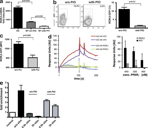 Figure 3. PPARγ inhibits Th17 differentiation by controlling RORγt induction. (a) Th17 differentiation from PPARγKO and wild-type T cells was induced as described in Materials and methods; RORγt expression was determined by quantitative real-time PCR and normalized to β-actin levels. (b and c) CD4+ T cells from Rorc(γt)-GFPTG reporter mice were treated with PIO, and Th17 differentiation was induced. After 14 h, GFP− expression was assessed by flow cytometry and analyzed for frequency of GFPpos cells (b) and for MFI of GFP-expressing cells (c). One out of three independent experiments is shown. (d) PPARγ was recombinantly expressed (Fig. S3 a), and interaction of recombinant PPARγ with the murine RORγt promoter was determined by surface plasmon resonance analysis. Sensograms show the binding of indicated concentrations of PPARγ at either the RORγt promoter or the murine AP2 promoter containing a bona fide PPRE site as positive control; shown are a representative sensogram (left) and a quantitative analysis (right). The bar graph shows mean ± SEM from three independent experiments. (e) Signal-dependent clearance of SMRT from the RORγt promoter is prevented by PIO. ChIP experiments were performed for SMRT in mock-treated CD4+ T cells and in CD4+ T cells stimulated with TGF-β/IL6 in the presence or absence of PIO. ChIP assay was performed with αSMRT or IgG for control of specificity. Immunoprecipitated DNA was analyzed by quantitative PCR using primers specific for the RORγt promoter; as control, binding of SMRT to a nonrelated DNA control (exon 1 of the RORγ gene) was investigated and set as 1. Two independent experiments were performed, and mean results ± SEM are shown.