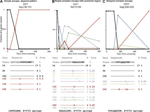 Figure 3. Examples of different patterns of escape. The alignment shows the transmitted form of the peptide that was susceptible to T cells with the variants that were observed over the course of the study underneath. Dashes indicate aa that are identical to the transmitted form and letters indicate aa substitutions. The days from screening (left), the sequence (center), and occurrence of each variant and frequency (right) are shown. A plot of the frequencies of each form over time is shown above the alignment; the colors of the sequences correspond to those of the lines. The transmitted form is shown in black, the most common form at the last time point in red. The pattern shown in A, where a single variant completely replaced the transmitted form, was rare. The pattern in B was typical of rapid escape; the transmitted form was lost very quickly, but many mutated forms were rapidly explored by the virus, and the dominant form at the last time point was not among the earliest escape mutations. The pattern in C was typical of more gradual escape with continuing evolution, but this is a Gag epitope, where escape patterns tended to be of reduced complexity overall. Kinetic patterns of variation for all 19 peptides that stimulated T cell responses are shown in Fig. S2. All alignments and frequencies for all regions of interest are in the supplemental text.