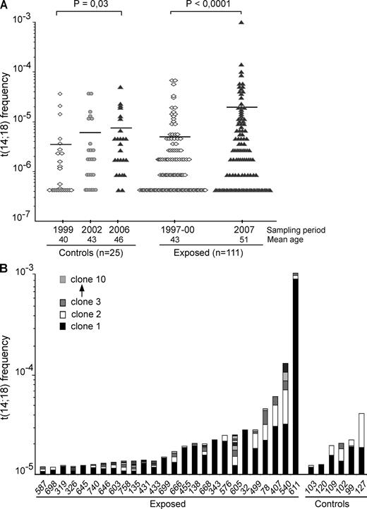 Figure 1. Agricultural exposure drives a dramatic increase of t(14;18)+ clones in blood. (A) Evolution of t(14;18) frequency in PBMCs from control and exposed populations over time. The mean age at enrollment was 40 yr (±9 yr) for the controls and 43 yr (±9 yr) for the exposed individuals, with an average follow-up time of 7 and 9 yr, respectively. t(14;18) frequency was assessed at each time point by fluctuation SR-PCR. Horizontal lines indicate mean frequencies. p-values were calculated using the Mann-Whitney test. (B) Clonality analysis. Exposed (n = 26/51, 51%) and control (n = 6/46, 13%) samples with a high t(14;18) frequency (>10−5) in the last sampling period are shown and ordered according to increasing t(14;18) frequencies (the total number of clones in each individual for which more than one positive amplicon was found is summarized in Table S1). BCL2/JH breakpoints (Table I and unpublished data) were identified by the cloning/sequencing of SR-PCR products (n ≈ 1,000) amplified from PBMCs, and were used to monitor the extent of polyclonality within t(14;18)+ cells in each individual. For each individual, independent BCL2/JH clones are pictured in distinct shades and are represented from bottom to top according to increasing frequency.