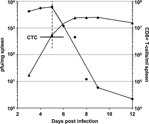 Figure 8. Effect of polyoma antigen–specific CD8+ T cells on polyoma virus growth in splenocytes from mice inoculated subcutaneously on day 0 with 2 × 106 PFU of virus. Data are obtained from Fig. 2 and Table I in Lukacher et al. (1999). Polyoma virus concentration (♦, PFU/mg of spleen). Intrasplenic concentration of polyoma antigen–specific CD8+ T cells/ml of spleen (▴) was calculated as reported in Table S5. k and CTC were calculated using Eqs. 1 and 2 (Li et al., 2004), respectively, as described in Table S5 and in Materials and methods.