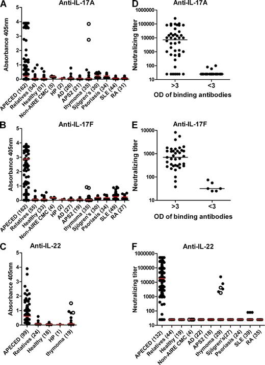 Figure 2. Disease-specificity of autoantibodies to IL-17A, IL-17F, and/ or IL-22. (A–C) Autoantibodies binding human IL-17A, IL-17F, and/ or IL-22 in sera from APECED or thymoma patients and disease or healthy controls tested by ELISA. (D and E) Comparisons of neutralizing and binding activity of anti–IL-17A and anti–IL-17F. (F) Because ELISA underestimates antibodies against IL-22, we used neutralizing assays for systematic comparisons. 12 sera were exhausted before exact titration of anti-IL-22 could be done. Red and black bars indicate group medians. SLE, systemic lupus erythematosus; RA, rheumatoid arthritis. Open circles represent patients T1 and T2 (Fig. 3 C and Table S2).