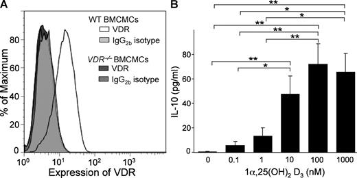 Figure 1. 1α,25(OH)2D3-induced IL-10 production by BMCMCs. (A) FACS analysis of WT (B6) BMCMCs and VDR−/− BMCMCs for VDR expression. (B) IL-10 in supernatants of 5-wk-old (B6J) BMCMCs cultured for 24 h with 0.1–1,000 nM 1α,25(OH)2D3. Data (n = 5 per group) are of mean values obtained in five different experiments (all measurements for each experiment were performed in duplicate). *, P < 0.05 or **, P < 0.01 for the indicated comparisons. See Fig. S1 B for data using VDR−/− BMCMCs.
