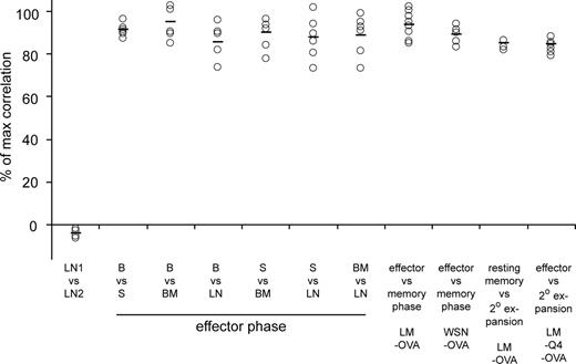 Figure 8. Relatedness of different T cell subsets. Results from barcoding experiments in Figs. 2, 3, 4, 5, 6, and 7 are depicted as the percentage of maximal attainable correlation. 100% reflects the mean correlation of all intrasample correlations for each individual experiment. 0% reflects the mean correlation of all between-mice comparisons for each individual experiment. Note that the average correlation of two sampling controls forms a reasonable estimate and possibly a slight overestimate of the maximal attainable correlation in case the two cell populations would be fully related (Fig. S4 B). From the effector versus memory phase comparison during LM-OVA infection, only the effector blood versus memory blood comparison is depicted. Circles represent correlations within individual mice; bars indicate group averages. B, blood; BM, bone marrow; LN, lymph nodes; S, spleen.