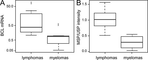 Figure 5. DNA methylation analysis at CTCF binding sites in BCL6 intronic region of primary tumors. (A) Quantitative RT-PCR analysis of BCL6 mRNA abundance in lymphoma and plasma cell myeloma samples. The box-and-whisker plot illustrates the BCL6 expression level of 11 lymphoma and 8 myeloma samples as the percentage of expression level in Raji (y axis is plotted in log scale). The horizontal bar within the box represents the median (50th percentile) of the data points within each sample group, whereas the top and the bottom of the box represent the upper and lower quartile range (75th and 25th percentile), respectively. The whiskers represent the spread of data points within 1.5 interquartile range, and outliers are represented as open circles. (B) MSP analysis of CpGs at CTCF sites 3 and 4 in BCL6 intronic region. Intensities of 32P signal in the Southern blot of MSP and the corresponding unmethylated-specific PCR (USP) were quantified and represented as MSP/USP intensity ratio. MSP/USP primer locations and the CpGs being analyzed are shown in Fig. S6 B. The box-and-whisker plot compares the MSP/USP intensity ratio of the same lymphoma and myeloma samples analyzed in A.