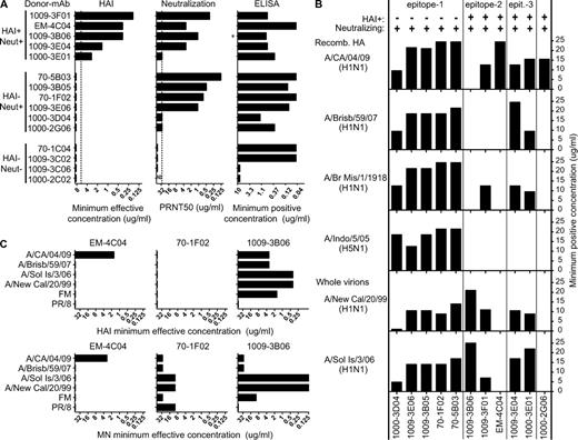 Figure 3. HA-specific antibodies induced by pandemic H1N1 infection bind cross-reactive neutralizing epitopes. (A) In vitro functional analysis of 15 antibodies from indicated patients that bound pandemic H1N1 influenza recombinant HA protein. The left panel shows HAI minimum effective antibody concentration, the middle panel shows PRNT50 plaque reduction neutralization minimum effective antibody concentration, and the right panel shows ELISA binding summarized as minimum positive concentration (as defined for Fig. 2) against recombinant HA (original curves are in Fig. 1 F and Fig. S2 A). The antibodies are grouped based on whether they show HAI and/or neutralizing (neut) function. Antibody 1009-3B06 was only tested for binding to whole virus, as this antibody did not bind to rHA due to binding of a quaternary or conformationally sensitive epitope that is not present in the recombinant protein. HAI and neutralization assays were performed in duplicate and repeated at least three times. ELISA curves are provided in Fig. S2 A. (B) ELISA binding as shown by minimum positive concentration (defined for Fig. 2) of neutralizing mAbs to rHA or whole virions from pandemic H1N1 or other influenza strains (ELISA binding curves are provided in Fig. S2 A). Three binding patterns (epitopes 1 and 2, and 3) were observed that coincided with specificity comparisons by competitive ELISA, as illustrated in Fig. 4 A. (C) Three representative neutralizing antibodies (EM-4C04, 70-1F02, and 1009-3B06) were used for HAI and microneutralization (MN) activity against pandemic H1N1 and several other annual or laboratory H1N1 influenza strains. Experiments were performed in duplicates and repeated at least three times. Minimum effective concentration is shown for both assays.