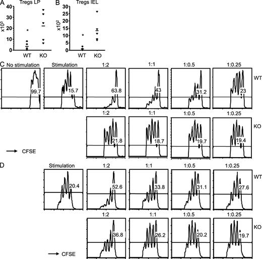 Figure 4. Treg cells of Bcl11bF/F/CD4-Cre and Bcl11bF/F/Foxp3-Cre mice show altered suppressor activity in vitro. (A and B) Evaluation of absolute numbers of Treg cells in the colon of Bcl11bF/F/CD4-Cre/Foxp3-GFP mice. Cells were isolated from the colon LP and epithelial compartment (IEL) stained for CD4 and analyzed by flow cytometry, and the percentage of Foxp3-GFP+ cells and their absolute numbers were evaluated. Four to five mice were used for each group. Asterisks indicate statistical significance determined by unpaired two-tailed Student’s t test (*, P = 0.04 in A; *, P = 0.02 in B). Horizontal bars indicate the mean. (C and D) Sorted CD4+CD45RbhiFoxp3-GFP− CFSE-labeled WT T cells were activated and co-cultured with sorted Foxp3-GFP+ Treg cells from Bcl11bF/F/CD4-Cre/Foxp3-GFP+ or Foxp3-GFP+ mice (C) or from Bcl11bF/F/Foxp3-Cre or Foxp3-Cre mice (D) at the indicated ratios of conventional T cells to WT or KO Treg cells (conventional/Treg cells). After 72 h, cells were stained with anti–CD4-APC-Cy7 and anti–Foxp3-APC antibodies and analyzed by flow cytometry. The number of cell divisions was evaluated in the CD4+/Foxp3− population based on gradual loss of CFSE fluorescence. The maintenance of Bcl11b-deficient and WT Treg cells during the suppression assay is shown in Fig. S4 B. The results are representative of three independent experiments, each with one pair of mice.
