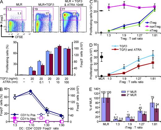 Figure 1. DCs induce suppressive CD4+CD25+Foxp3+ (RFP+) cells from a polyclonal T cell repertoire. (A) Sorted C57BL/6 CD4+CD25−Foxp3− (RFP−) cells were cultured 5 d with BALB/c splenic CD11c+ DCs alone (MLR), or with 20 ng/ml TGF-β with or without graded doses of ATRA. Typical FACS plots (top) and data on the frequency (bottom, blue) and absolute number (bottom, red) of CD4+CD25+Foxp3+ (RFP+) iT reg cells at day 5 (mean ± SD). (B) As in A, but T reg cell induction (dashed and solid lines indicate frequency and absolute number, respectively) in an MLR with CD11c+ DC-enriched (CD11c Pos) and CD11c− DC-depleted (CD11c Neg) BALB/c spleen cells with 20 ng/ml TGF-β and 10 nM ATRA. (C) iT reg cells, as well as CD25−Foxp3− (RFP−; non T reg) cells, were isolated from a day-5 MLR as in A. Cells were then added to a fresh 5-d MLR between CFSE-labeled C57BL/6 CD45.1 CD4+ T cells and BALB/c DCs to detect suppressive capacity (reduced CFSE dilution). We also tested C57BL/6 Foxp3+ nT reg cells expanded in MLR with IL-2. (D) As in C, but the suppressive activity of sorted iT reg cells induced with 20 ng/ml TGF-β alone or together with ATRA were compared. (E) iT reg cells generated as in A were added to cultures comprised of BALB/c DCs and either CFSE-labeled naive C57BL/6 CD45.1+ CD4+ T cells (1° MLR) or sorted activated allospecific CD4+CD25+ cells generated from CD4+CD25− cells in a 1° MLR (2° MLR). 5 d after addition of sorted iT reg cells, suppression of either 1 or 2° MLR was compared by calculating the percentage (% of MLR) of CFSE-diluted cells out of total proliferating cells in MLR (see Fig. S1 C) or percentage of CFSE-diluted cells. One representative experiment of three is shown. Error bars denote mean ± SD. *, P < 0.05.
