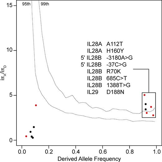 Figure 4. Detection of positive selection in Asia using the DIND test. We plotted iπA/iπD values against derived allele frequencies (DAFs). P-values were obtained by comparing the iπA/iπD values for the three type III IFN genes against the expected iπA/iπD values obtained in 104 simulations, taking into account the most conservative demographic model (Laval et al., 2010). The top dashed line on the graph corresponds to the 99th percentile, and the bottom to the 95th percentile. Dots above the 95th percentile dashed line correspond to mutations that have increased in frequency faster than expected under neutrality in the Asian population. These mutations have been most likely targeted by positive selection, and thus conferred an advantage to the host. Red and black dots correspond to nonsynonymous and silent polymorphisms, respectively. For DIND analyses concerning all genes encoding the 27 IFNs and their receptors in all populations, see Fig. S3.