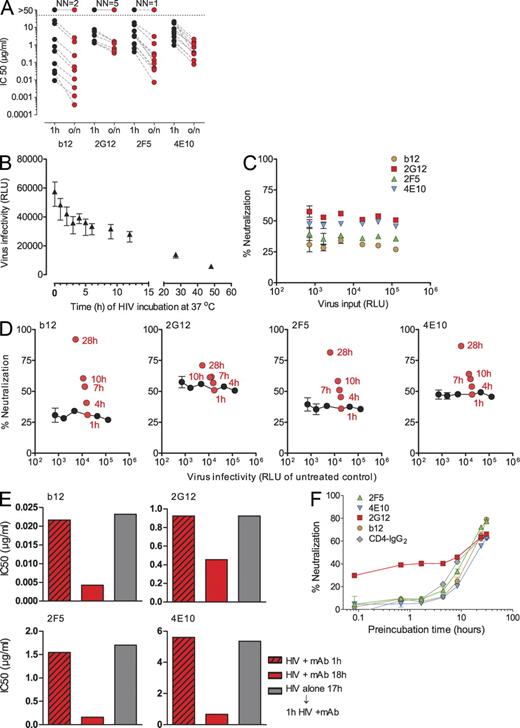 Figure 1. Kinetics and reversibility of HIV neutralization. (A) Time dependence of neutralization activity was probed by preincubating serial dilutions of mAbs b12, 2G12, 2F5, and 4E10 with 11 different R5 and X4 pseudoviruses (Tables S1 and S2) for 1 h or overnight (o/n; 16–18 h) at 37°C before infection of TZM-bl target cells. The 50% inhibitory concentration (IC50) for each mAb/treatment condition is depicted. IC50 values were derived from sigmoid dose–response curve fits of pooled data of two to three independent experiments. The number of viruses not neutralized (NN) at the highest mAb concentration probed is indicated on top of each antibody panel. (B) Decay of HIV upon long-term exposure to 37°C. A fixed virus input (JR-FL enveloped-pseudotyped virus; 3,000 TCID50/well in culture medium; no mAbs) was incubated for the indicated time periods at 37°C before infection of TZM-bl target cells, and virus infectivity was monitored by luciferase reporter gene production 72 h after infection. Relative light units (RLU) measured per well are depicted. Values are means of 15 replicas, and error bars indicate SEM. One out of five independent experiments is shown. (C) mAb neutralization is constant over a wide range of viral input. Serial dilutions of JR-FL envelope-pseudotyped virus were pretreated for 1 h at 37°C with a fixed concentration of each mAb at concentrations that typically yield neutralization below 70% (0.02 µg/ml mAb b12, 1 µg/ml 2G12, 1.5 µg/ml 2F5, and 7 µg/ml 4E10). In parallel, for each virus dilution, a mock treatment (incubation without mAb) was performed. The viral infectivity of each virus dilution (relative light units of mock-treated sample, measured 72 h after infection) is plotted on the x axis. The y axis indicates the neutralization each antibody achieved at the respective virus input. Error bars indicate SEM. (D) Enhanced mAb neutralization over prolonged incubation is not caused by spontaneous virus decay. In experiments depicted by red symbols, virus input and mAb concentration were kept constant, and only incubation time was varied. In experiments depicted by black symbols, incubation time (1 h) and mAb concentration were kept constant, and only virus input was varied. mAbs were probed at concentrations that typically yield neutralization below 70% (0.02 µg/ml mAb b12, 1 µg/ml 2G12, 1.5 µg/ml 2F5, and 7 µg/ml 4E10). For the red symbols, JR-FL pseudo virus was pretreated with the respective mAbs for the indicated times at 37°C. In parallel, for each time point, a mock control (incubation in medium without mAb) was performed. The viral infectivity measured for the mock treatment is plotted on the x axis for each time point (relative light units, measured 72 h after TZM-bl cell infection). The y axis indicates the neutralization each antibody achieved at after the respective preincubation time. For the black symbols, JR-FL pseudo virus was titrated and preincubated for 1 h at 37°C with the respective mAbs or a mock control (incubation in medium without mAb). The viral infectivity of the mock-treated samples is plotted on the x axis for the respective virus input. The y axis indicates the neutralization activity each antibody achieved at the respective virus input. Data points are means of 20 replicates. Error bars indicate SEM. One of two independent experiments is shown. (E) Increases in inhibitory activity upon prolonged interaction with the virus are a consequence of the antibodies’ action. Envelope-pseudotyped JR-FL was incubated with serial dilutions of b12, 2G12, 2F5, and 4E10 or left untreated for either 1 or 18 h. Alternatively, virus was left untreated for 17 h before being treated for 1 h with neutralizing antibodies. Pretreated virus was then added to TZM-bl cells, and virus infectivity was measured by luciferase reporter gene production 72 h after infection. The 50% inhibitory concentration (IC50) for each mAb/treatment condition is depicted. IC50 values were derived from sigmoid dose–response curve fits of pooled data of three independent experiments. (F) Time of addition experiments were conducted to probe the kinetics of mAb neutralization. Antibody concentrations were chosen to yield neutralization of ∼70% after 20 h of preincubation to allow for the monitoring of increases in neutralization activity over time. 0.03 µg/ml b12, 12 µg/ml 2G12, 2.5 µg/ml 2F5, 8.5 µg/ml 4E10, and 0.1 µg/ml CD4-IgG2 were incubated with JR-FL pseudovirus for the indicated time periods at 37°C. Percent neutralization of virus infectivity on TZM-bl cells was calculated in reference to the respective mock-treated virus control of each time point. One of six independent experiments is shown. Data points depict means and SEM of duplicate measurements.
