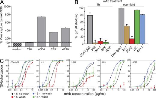 Figure 3. MPER-specific antibodies induce gp120 shedding. (A) To assess exposure of gp41 epitopes upon neutralizing antibody treatment of virions, the capacity of antibody-treated JR-FL pseudovirus to bind to the gp41 cluster I mAb 3D6 was assessed. Virus was pretreated for 18 h with 10 µg/ml sCD4, 100 µg/ml 2F5, 100 µg/ml 4E10, or 10 µg/ml of the fusion inhibitor T-20 or left untreated (medium control). Virus was then captured onto 3D6-coated ELISA plates and quantified by p24 ELISA. Error bars indicate SEM. One of three independent experiments is shown. (B) To assess gp120 shedding, JR-FL virus coexpressing mouse CD4 was pretreated with 10 µg/ml CD4-IgG2, 10 µg/ml b12, 100 µg/ml 2G12, 100 µg/ml 2F5, and 100 µg/ml 4E10 or left untreated for either 1 h or overnight (18–20 h). Virus was immobilized on anti-CD4–coated magnetic beads, and gp120 was quantified by ELISA. Percent gp120 shedding induced by the respective conditions in relation to mock-treated virus was determined. Data were normalized to p24 content (ELISA) to ensure that identical numbers of virions were assessed under each condition. Mean and SEM of three independent experiments are depicted. (C) Neutralization activity against free virus was determined as depicted in the flow chart shown in Fig. S1. JR-FL pseudovirus was pretreated with serial dilutions of CD4-IgG2, b12, 2G12, 2F5, and 4E10 for either 1 or 16 h, with a maximal mAb concentration identical to the shedding assay shown in B. Virus was then bead immobilized, washed, and used to infect TZM-bl cells. In comparison, the entire preincubation mix without washing was transferred onto TZM-bl cells. In the latter case, 1-h preincubation corresponds to the conditions in a conventional neutralization assay, and 16-h preincubation corresponds to the long-term incubation depicted in Fig. 1. Percent neutralization induced by the respective conditions in relation to mock-treated virus was determined. Mean and SEM of two independent experiments are depicted.