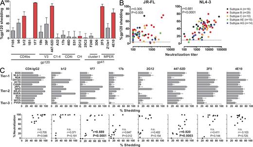 Figure 7. Antibodies with gp120 shedding activity are commonly elicited in HIV infection. (A) Assessment of gp120 shedding activity induced by HIV envelope–specific mAbs. 20 µg/ml of mAbs directed to diverse epitopes in gp120 and gp41 (Table S3) were assessed for shedding activity (as described in Fig. 3 B) after 20-h treatment of JR-FL pseudovirus at 37°C. Red bars denote mAbs that neutralize JR-FL, and gray bars denote nonneutralizing mAbs. Mean and SEM of three independent experiments are depicted. (B) Shedding activity elicited in HIV infection. 84 plasma samples derived from patients with chronic infection with the indicated HIV subtypes (Table S5) were probed for shedding (as described in Fig. 3 B), and neutralization activity was measured using TZM-bl cells against JR-FL (left) and NL4-3 pseudovirus (right) under identical preincubation conditions (20-h preincubation at 37°C). Correlation coefficient r (Pearson) and p-values are depicted. Data are means of two independent experiments. Dotted lines correspond to spontaneous gp120 shedding induced by healthy donor plasma (mean of three donors). (C) Shedding induced by a wide spectrum of mAbs with divergent specificities. Shedding (as described in Fig. 3 B) and neutralizing activity measured using TZM-bl cells of the indicated mAbs against 14 divergent viruses from tier 1–3 (Tables S2–S4) were determined under identical preincubation conditions (10 µg/ml mAb and 20-h preincubation at 37°C). Correlation coefficient r (Pearson) and p-values are depicted. Significance was assessed after correcting for multiple testing (Bonferroni test). Data are means of two to four independent experiments. Error bars indicate SEM. n.s., not significant.