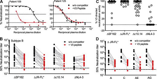 Figure 3. Linear V3 loop peptides compete off V1V2-shielded plasma neutralization activity. Quantification of the contribution of V3 loop antibodies to plasma neutralization by the addition of V3 loop peptides to compete off V3 loop–reactive antibodies. (A) Inhibition profiles of JR-FL* by plasma from two individuals with chronic subtype B infection in the presence (red) or absence (black) of a peptide spanning the tip of the JR-FL V3 loop (Table S1). Representative inhibition profiles from two independent experiments for an individual with a high (patient 109) and an individual with no (patient 125) measurable V3 loop–directed activity in plasma are shown. The dotted line denotes 0% neutralization, and the dashed line denotes 50% neutralization. (B) Analysis of V3 loop antibody contribution to V1V2-deleted virus neutralization in 28 plasma samples derived from chronic subtype B infection. 50% neutralization titers in the presence (red) or absence (black) of the corresponding V3 loop peptide are shown. (C) The fraction of V3 loop–reactive neutralizing antibodies in patient plasma as determined in B is depicted. The dotted line denotes 0% neutralization, and horizontal bars denote medians. (D) Quantification of neutralizing antibodies in patient plasma from individuals infected with non-B subtypes that cross-react with the V3 loop of JR-FL. (B and D) Dashed lines indicate lowest plasma dilution probed (1:100). (B–D) Data are derived from two to three independent experiments. For details on statistical analysis, see Materials and methods.