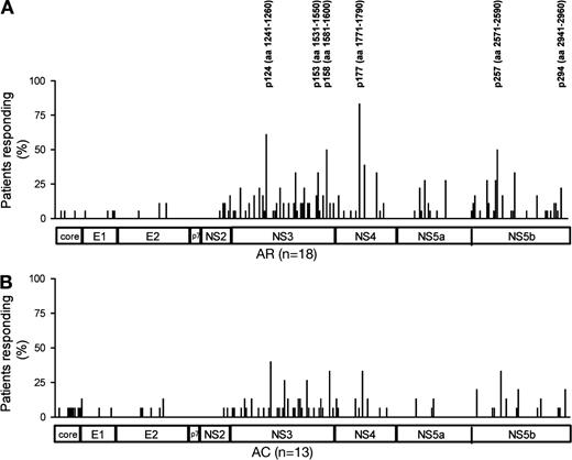 Figure 2. Frequency of detection of single HCV CD4+ epitopes using short-term in vitro culture with the addition of rIL-2. (A and B) The relative location of each epitope detected in the assays from Fig. 1 (B and C) within the HCV polyprotein and the frequency with which the respective peptide was recognized in the cohort of patients with self-limited (AR) and chronic (AC) infection. The six most frequently recognized peptides are marked with their exact location in the HCV protein sequence. More detailed information on all epitopes detected in each individual patient of the cohort can be found in Table S2.