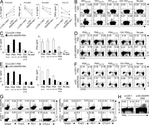 Figure 2. Antigen targeting to DCs via DC-ASGPR favors the generation of antigen-specific IL-10–producing CD4+ T cells. IFNDCs (5 × 103) were loaded with 1 µg/ml α-DC-ASGPR-HA1 or α-LOX-1-HA1, and then co-cultured with CFSE-labeled autologous total CD4+ T cells (1–2 × 105) for 7 d. (A) CD4+ T cells were restimulated with peptide HA1250-266 for 48h, and cytokine levels in the culture supernatants were measured. Each line represents the data from a single experiment. P-values were tested by Student’s t test. (B) CD4+ T cells were restimulated with indicated peptides and stained for intracellular IL-10. HA1280-296 is a negative control. Peptides tested in B had been selected in Fig. S2 (F and G). Four independent experiments showed similar results. (C) Naive CD4+ T cells (1–2 × 105) were co-cultured with IFNDCs (5 × 103) loaded with 1 µg/ml recombinant fusion proteins for 7 d. CD4+ T cells were restimulated with peptides indicated for 48 h. IL-10 and IFN-γ levels in culture supernatants were assessed. Error bars represent mean ± SEM of triplicate assay. Three independent experiments with 59 PSA-derived peptides showed similar results. (D) Frequency of PSA-specific IL-10–producing CD4+ T cells elicited by recombinant fusion proteins. Four independent experiments showed similar results. (E) Experiments in C were performed with blood mDCs (Lin−HLA-DR+CD11c+CD123−). (F) Experiments in D were performed with blood mDCs. In both E and F, two independent experiments showed similar results. (G) Expression levels of Foxp3, PD-1, and CTLA-4 on HA1250-266-specific (left) and PSA30-44-specific CD4+ T cells producing IL-10 (right). (H) After 7 d of co-culture of purified naive CD4+ T cells and DCs loaded with either α-LOX-1-PSA or α-DC-ASGPR-PSA, CD4+ T cells were stained for intracellular IFN-γ and IL-10 during restimulation with 50 ng/ml PMA and 1 µg/ml ionomycin. Three independent experiments showed similar results (G and H).