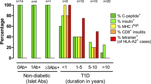 Figure 5. Graphical overview of results from systematic staining and in situ tetramer assay. The graph represents combined data from Table S1, Table 1, and Table 2, according to presence of autoantibodies and disease duration. The number of samples within each category is shown at the top. Tetramer staining was performed only on HLA-0201–positive samples with insulitis. A total of 14 nondiabetic controls (Table S1), 5 auto-antibody positive subjects (Table S1), and 34 (Table S1) + 11 (Table I) Type 1 diabetics were included in the graph.
