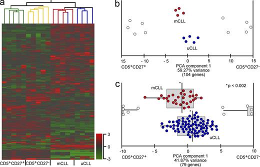 Figure 4. Unsupervised hierarchical clustering and supervised PCA of normal mature PB CD5+ B cell subsets and CLL samples. (a) Highly purified CD5+CD27−CD38low naive B cells (yellow), CD5+CD27+CD38−CD43− memory B cells (green), and mCLL (red) and uCLL (blue) were included in a HuGene-1_0-st-v1 GEP study. Hierarchical clustering is based on 500 transcripts with the highest SD, according to Manhattan clustering and average linkage method. This clustering is representative for dendrograms based on 250–3,500 transcripts. (b) The PCA is based on 104 genes (twofold change; P < 0.05; FDR< 0.05) differentially expressed between CD5+CD27− and CD5+CD27+ B lymphocytes. mCLL (red) and uCLL (blue) are displayed along the first principal component, covering >59% of total variance. (c) PCA with 107 CLL cases from an independent exon expression study (Table S6). Only probe sets scored with “best match” in a HuGene-HuExon array comparison (Affymetrix) were considered, resulting in 79 genes present on both platforms. The abscissa depicts the Eigenvector values of the similarity matrix associated with the dataset according to mean centering (mean zero) and scaling (to unit SD). The distribution of the data points along the ordinate was chosen arbitrarily to display all data points separately.