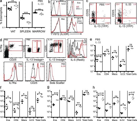 Figure 5. IL-33 promotes ILC2 activation with IL-5 and IL-13 production and rapid VAT eosinophil accumulation. (a) IL-33 (500 ng, gray circles) or PBS control (black circles) was administered i.p., and then, 12 h later, frequency of eosinophils was determined from VAT SVF, spleen, and bone marrow. Data are representative of three or more experiments. (b) Representative histograms of WT (red line) VAT ILC2s (lin− IL7Rα+ CD25+), eosinophils (Eos), macrophages (Mac), and CD4+ T cells (gating in Fig. S1), assessed for expression of T1/ST2 (IL-33R) and compared with T1/ST2-deficient (black lines) control animals (c and d) Representative FACS plots 24 h after IL-33 or PBS administration, pregated on CD4+ T cells (c) or lin−, non–B cells, and non–T cells (d) in IL-13 lineage-tracking mice (YetCre13 Y/+ x Rosa-YFP) or IL-5 reporter mice (Red5 R/+ heterozygotes). Histograms in d are pregated on total lin− IL7Rα+ CD25+ VAT ILC2s. (e–h) IL-33 (500 ng, gray circles) or PBS (black circles) was administered daily for three consecutive days (e and f) or every other day for three doses (g and h), after which spleen (e and g) or VAT (f and h) eosinophils (Eos), CD4+ T cells (CD4), macrophages (Macs), ILC2s (lin− IL7Rα+ CD25+), and total cells were enumerated. Results are representative of two or more independent experiments. Numbers indicate percentages of cells within gates. *, P < 0.05; **, P < 0.01; ***, P < 0.001.