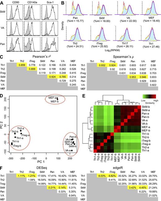 Figure 2. Analysis of the transcriptomes of FAP+ cells from adipose tissue, skeletal muscle, and pancreas. (A) FAP+ cells were assessed by flow cytometry for their expression of the membrane proteins CD90 (Thy1), CD140a (PDGFRα), and Sca-1 (Ly6A/E), which are characteristic of certain mesenchymal cells. Filled histograms represent isotype staining, and the black lines denote the specific stains. (B) The RNA-Seq data for each of the cell types were log transformed and modeled as bimodal distributions. The %int represents the degree of heterogeneity within each population. The density value is indicated in blue. The yellow line represents the bimodal fit for the lowly expressed transcripts and the purple line for the highly expressed transcripts, and the red line indicates the overall density value. (C) The Pearson’s r2 and Spearman’s ρ correlations were calculated for the RPKM gene expression levels of FAP+ cells, FAP− MEFs, and CD4+ T cell subsets after removal of low expressed/nonexpressed genes. (D) PCA analysis of VST (counts) of FAP+ cells, CD4+ T cell subsets, and MEFs is shown. (E) VST clustering of RPKM levels of replicate samples of FAP+ cells, CD4+ T cell subsets, and MEFs is shown. (F) The percentage of differentially expressed genes among the different cells was determined by DESeq and edgeR using count data. The highlighted cells here and in C show the correspondence between high levels of similarity in these two analyses of gene expression. Th1, Th2, and iTreg refer to the CD4+ T cell subsets. VA, SkM, and Pan refer to FAP+ cells from visceral adipose tissue, skeletal muscle, and pancreas, respectively. See also Table S1.