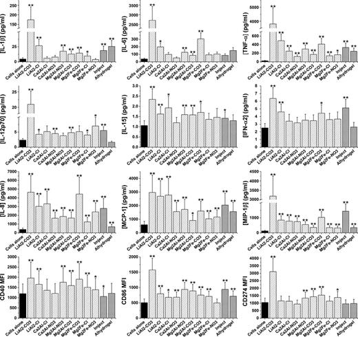 Figure 2. Chemically different LDHs drive diverse DC responses in vitro. Human monocyte-derived DCs were cultured without or with the indicated LDH or commercial adjuvant preparation for a period of 24 h. The concentration of cytokines and chemokines in the supernatant was then determined using ELISA (IL-6 and TNF) or Luminex (others). Cell surface expression of co-stimulatory and co-inhibitory molecules was assessed by flow cytometry. MFI, mean fluorescence intensity. Error bars show one standard error. *, P < 0.05; and **, P < 0.01 versus cells alone. The number of individual experiments performed for each response ranges from n = 6 to n = 22 and is given in Table S3. Each experiment contained at least three biological replicates.