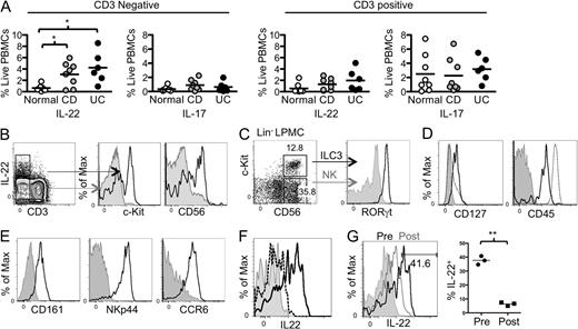 Figure 5. Increased ILC3 production of IL-22 in mild to moderate IBD correlates with presence of fecal stream. (A) LPMCs isolated from descending colon biopsies from patients with endoscopically mild to moderate Crohn’s’ disease (n = 8, gray) or ulcerative colitis (n = 6, black; Table S1), as well as age-matched non-IBD control patients undergoing routine screening colonoscopy (n = 8, white), were stimulated ex vivo with PMA/ionomycin and evaluated by intracellular cytokine staining for expression of IL-17 and IL-22. The percentage of CD3+ or CD3− fraction expressing IL-17 or IL-22 is indicated. *, P ≤ 0.05, two-tailed Student’s t test. Black bars represent the geometric mean. (B) Expression of c-Kit and CD56 in electronically gated CD3− IL-22+ (black lines) and CD3− IL-22− (gray) LPMCs. (C) Expression of RORγt by c-Kit+CD56+ LPMCs. Lin− cells (CD14/CD19/CD3/CD11b/CD11c/TCRγδ−; Fig. S3 A) were stained with antibodies to surface markers c-Kit and CD56 and to intracellular RORγt. Lin− CD56+ c-Kit+ ILC3 (black line) were compared with Lin− CD56+ c-Kit− NK cells (gray) for RORγt expression. (D) Surface staining of Lin− c-Kit+ ILCs for the indicated markers (black line) compared with isotype control (gray) and all live LPMCs (dotted line) (E) LPMCs stained for intracellular IL-22 after stimulation with IL-23 for 3 h (solid line) or with control media (dotted line). Cells shown were gated on Lin− CD56+ c-Kit+. The isotype control is in gray. (F) CD11c+ MHCII+ human colonic APCs were electronically gated for expression of CD103 and CD14. One of three donors is shown. (G) Lamina propria cells from biopsy samples of tissue exposed (prediversion) or not exposed to the fecal stream (post-diversion) were cultured for 3 h and ILC3 production of IL-22 was assessed by flow cytometry. (left) Result from one representative donor. (right) Percentage of IL-22+ ILCs in afferent (Pre) and efferent (Post) limbs of three diverted patients. **, P ≤ 0.01, two-tailed Student’s t test. Black bars represent the geometric mean.