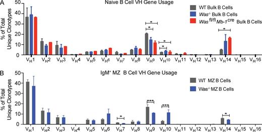 Figure 2. High-throughput BCR heavy chain sequencing of splenic B cell subsets from WT, Was−/−, and Wasfl/fl × Mb-1cre mice. B cell populations were sorted (total of ∼0.5–10 × 106 pooled cells/subset) from B6 WT, Was−/−, and Wasfl/fl × Mb-1cre mice using a minimum of five to six mice/genotype per experiment (three experiments total). RNA was isolated, sequenced, and analyzed using a 5′-RACE 454 platform (see Materials and methods). Data represent a mean of three experiments (15 mice per genotype). (A) Heavy chain variable (VH) gene family usage in bulk WT and Was−/− B cells (∼10 × 106 cells/sample). (B) VH gene family usage in sorted WT and Was−/− B220+CD21hiCD24hiCD23loCD1dhi MZ B cells (∼0.5–106 cells/sample). Additional sequence information is available in Table S1. Error bars show SEM. Statistical analysis was performed using the Student’s t test: *, P < 0.05; ***, P < 0.001. Data are representative of at least three experiments.