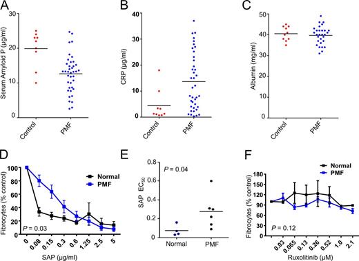 Figure 5. Plasma levels of SAP, CRP, and albumin in PMF patients and effect of SAP and ruxolitinib on PMF and normal BM–derived fibrocytes. (A–F) Levels of SAP (A), CRP (B), and albumin (C) in plasma samples from 39 patients with PMF and nine age-matched healthy individuals (control). (A) Data are mean ± SD. SAP levels in PMF (12.6 ± 5.39 µg/ml) and normal (21.4 ± 3.92 µg/ml) plasma samples (P < 0.0006) are shown. (B) Data are mean ± SD. CRP levels in PMF (13.38 ± 10.96 µg/ml) and normal (4.42 ± 1.96 µg/ml) plasma samples (P = 0.019) are shown. (C) Mean ± SD albumin levels in PMF (39.76 ± 4.55 mg/ml) and normal (40.5 ± 3.43 mg/ml) plasma samples (P = 0.6) are shown. Clinical characteristics of the 39 patients are shown in Table S1. (D and F) Increasing concentrations of SAP (PRM-151) (D) or ruxolitinib (F) were added to fibrocyte cultures 24 h after the initiation of cultures. After 7 d, the number of viable (morphologically intact and adherent to the bottom of the slide) fibrocytes/2.5 × 105 cells were counted independently by two individuals. Untreated cell cultures were used as a reference to calculate the percent viable fibrocytes. The mean ± SD of percent viable fibrocytes obtained from four (normal) or six (PMF) BM samples are depicted. Differences were calculated using two-way analysis of variance. The p-values reported are for variance by drug concentration. (E) A comparison of the EC50 of SAP between normal and PMF BM fibrocytes (P = 0.038; Mann-Whitney test). Unlike SAP in D, ruxolitinib did not affect fibrocyte differentiation in F. Four normal and six PMF BM samples were tested.