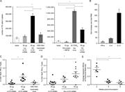 Figure 6. Potent Tfh cell responses are elicited by a single immunization with m1Ψ-mRNA-LNPs in mice. Mice were immunized once i.d. with 30 µg of Luc or HA m1Ψ-mRNA-LNPs, a single i.m. injection with 1,000 HAU of inactivated PR8 virus, MF59-adjuvanted recombinant PR8 HA protein, or intranasally infected with 25 TCID50 of live PR8 influenza virus, and immune responses were examined 10 d after immunization (A and B). (A) Total numbers of splenic Tfh cells were determined by staining for TCR+CD19−CD4+CD62L−CXCR5+PD-1+ T cells. (B) IFN-γ, IL-4, and IL-21 transcript levels in sorted Tfh cells from PR8 HA m1Ψ-mRNA-LNP–immunized mice were determined by quantitative real-time RT-PCR. Fold induction of cytokines compared with total universal RNA is shown. (C and D) Mice were immunized with a single i.d. injection of 30 µg of HA or Env m1Ψ-mRNA-LNPs, and immune responses were examined 12 d after immunization. Percentage of IFN-γ producing CD4+Bcl-6+ Tfh-like cells was measured by flow cytometry after HA (C) or Env (D) peptide stimulation. (E) Mice were immunized with a single i.d. injection of 30 µg of PR8 HA m1Ψ-mRNA-LNPs, and rates of binding to PR8 HA were examined 2, 4, and 8 wk later by biolayer interferometry. The apparent nanomolar affinity of anti–HA antibodies, derived from the mean rates of HA-binding in polyclonal sera, is plotted for each serum sample, with lower values corresponding to higher apparent affinity. n = 5–8 mice, and each symbol represents values for one animal. Experiments were repeated at least two times to achieve sufficient numbers of values for mice in each group. Error bars are SEM. Statistical analysis: one-way ANOVA with Bonferroni correction, *, P < 0.05.