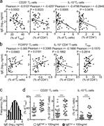 Figure 6. Tonsillar CD25+ TF cells inversely correlate to total IgE in the serum. (a and b) Pearson correlation analyses between serum total IgE and the frequency of the indicated cell subset in tonsil (n = 49). Data are representative of two independent experiments that were pooled together. (c) Histogram showing the frequency distribution of serum total IgE (log10 ng/ml) from 49 children (mean = 2.07). (d) Quantification of the frequency of the indicated cell subset from tonsil donors with high (>100 ng/ml) or low (<100 ng/ml) total serum IgE titers. Bars represent medians, and dots represent individual tonsil donors (n = 49). Data are representative of two independent experiments that were pooled together. ***, P ≤ 0.001; ****, P ≤ 0.0001, nonparametric Mann–Whitney test U test.