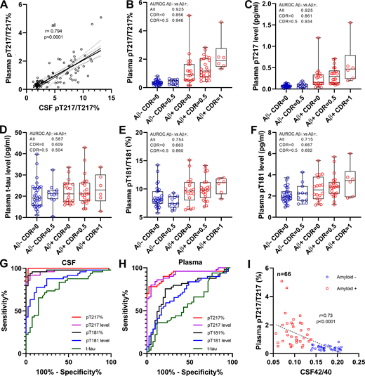 Plasma tau and p-tau changes across groups in Aβ SILK validation cohort. (A) Phosphorylation occupancies on T217 in plasma and CSF correlate. Spearman correlations and associated P value are shown. (B and C) As found in the discovery cohort, plasma p-tau-217/T217 ratio and p-tau-217 level distinguish amyloid-negative from amyloid-positive groups regardless of the cognitive status. Amyloid-negative with high CSF p-tau-217 were also separated from other amyloid-negative groups. Separations between groups are calculated using AUROC. (D) Plasma tau level is not a biomarker for amyloid status and AD dementia. (E and F) Plasma p-tau-181/T181 ratio and p-tau-181 level increase in amyloid-positive groups but are less accurate than p-tau-217 measures to detect abnormal tau phosphorylation. (G and H) Receiver operating characteristic curves discriminating amyloid-positive from amyloid participants using CSF and plasma tau measures. Corresponding AUCs are summarized in Table 2. AUC comparison between p-tau-217 and p-tau-181 measures is described in Table S3. (I) Plasma p-tau-217/T217 ratio associates with Aβ42/40 ratio measured in CSF.