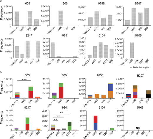 Defective proviral analysis from antigen-responsive cells.(a) Frequency of unique defective proviruses isolated from AIM+ cells, calculated by dividing number of sequences by total number of CD4+ T cells analyzed. (b) Frequency of clonal defective proviruses isolated from AIM+ cells, calculated by dividing number of clonal sequences by total number of CD4+ T cells analyzed. Each color represents a unique clone. In each donor, clones identified in more than one fraction of cells are represented by the same color. Asterisks denote a significant change in overall clonal distribution (**, P ≤ 0.01; ***, P ≤ 0.001, two-sided Fisher’s exact test). Total DNA extracted from sorted populations was diluted across individual PCR reactions (ranging from 384 to 6,144 reactions) based on gag dilution (see Table S3).