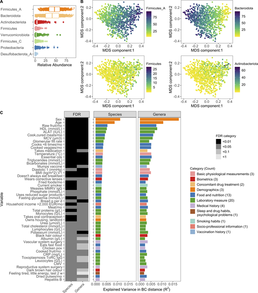 Interindividual variation of bacterial composition is associated with many factors.(A) Boxplots of the top eight phyla. Each dot corresponds to one donor. Firmicutes_A, Firmicutes_C, and Firmicutes were split into unique phyla by the GTDB. (B) MDS plots of BC distance of bacterial species composition. Ordination was primarily driven by the top two phyla Firmicutes_A and Bacteroidota. Each dot corresponds to one donor while color indicates relative abundance of each phyla. (C) In total, 52 factors (Benjamini–Hochberg FDR < 0.05) were associated with interindividual variation of the gut microbiome. The bar plots indicate the amount of interindividual variance explained by each factor for the species and genera level BC distance. Variables are ordered by the percentage variance explained in Kraken species. Colors of the bars correspond to the broad metadata category. The rectangles to the left indicate the statistical strength, as measured by FDR, of the association. For each variable, samples with NA values were excluded. For all these analyses, one sample per donor was used: when available, V1; if not V2. See also Fig. S1, Fig. S2, Fig. S3, and Data S1, tables 1–7. CMV, cytomegalovirus; CRP, C-reactive protein; EUR, Euro; HDL, high-density lipoprotein; MCV, mean corpuscular volume; MMRV, measles, mumps, rubella, and varicella vaccine.