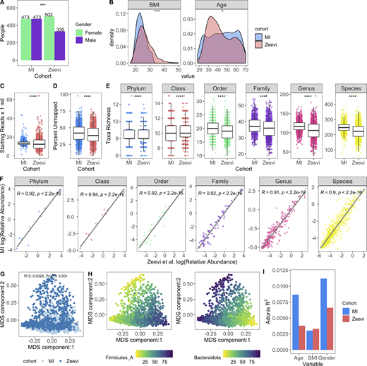 Microbial profiles of MI donors in comparison to those from Zeevi et al. (2015).(A) Bars indicate the number of females and males in both cohorts; P value by Fisher’s exact test; ***, P < 0.001. (B) Density plots show distribution of BMI and age in both cohorts; P value by Wilcoxon rank sum; *, P < 0.05; ***, P < 0.001. (C) Bar plots compare sequencing depth across cohorts. (D) Bar plots show percentage of reads unmapped after the Kraken2-GTDB pipeline. (E) Boxplots show richness across taxonomic levels. Each dot corresponds to one donor. (C–E) P values by Wilcoxon rank sum; ****, P < 0.0001. (F) Association of relative abundances of each taxon across taxonomic levels with Spearman correlation. Each dot corresponds to one taxon. Only taxa present in >5% of either cohort were considered. Log relative abundances are shown. (G) MDS ordination plot of all samples in both the MI and Zeevi cohorts. Each dot corresponds to one donor and is colored by the cohort. R2 indicates the amount of interindividual variation (calculated with BC) explained by the cohort and was calculated with the PERMANOVA test adonis. (H) MDS ordination plot of samples in both the MI and Zeevi cohorts. Each dot corresponds to one donor and is colored by the relative abundance of the phyla. (I) Bars indicate the amount of interindividual variation (calculated with BC) explained by each of the variables in each of the cohorts. See also Data S1, table 8. Refer to the image caption for details.