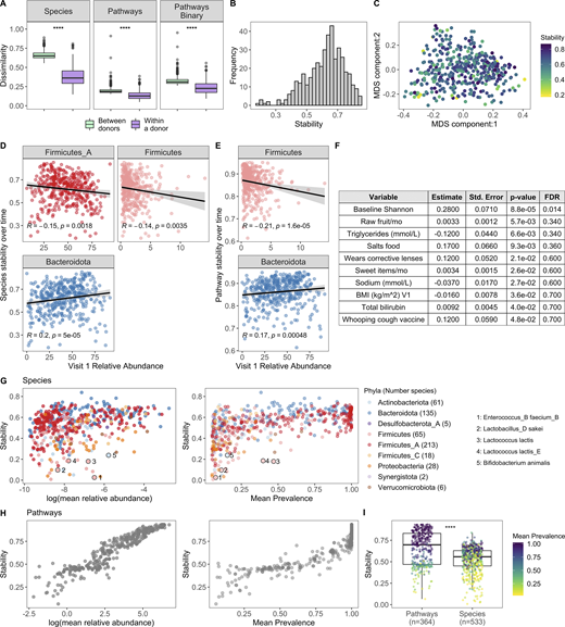 Bacterial profiles are stable over the short term; however, the degree of stability is variable across donors.(A) Boxplots of species BC distances (left), pathway BC distances (middle), and pathway binary Jaccard distances (right) between donors (n = 946, for each individual, the average distance from all other individuals at V1 was used) and within a donor over time (n = 413, time between samples = 17 ± 3.3 d); 1 = samples are completely different, 0 = samples are identical. ****, P < 2.2 × 10−16 by Wilcoxon rank sum. (B) Histogram of 413 donors’ species stability (1 − BC). (C) MDS plot of BC distance of bacterial species composition. Each dot corresponds to one donor who had a second sample. Color indicates longitudinal species stability of that donor (1 − within-sample BC). (D) Scatter plots show the top phyla associated with species stability (FDR < 0.05). (E) Scatter plots show the top phyla associated with pathway stability (FDR < 0.05). (D and E) Each point corresponds to one donor with a longitudinal sample (n = 413). Trend lines show 95% confidence intervals and were modeled with lm. Statistics based on Spearman correlation. (F) Results of the series of GLM fits aimed at identifying factors associated with intraindividual species stability. Only factors with P value < 0.05 are shown. Std., standard. (G) Scatter plots show the stability of individual species (1 − BC) by their mean baseline relative abundance and prevalence. Each point corresponds to a bacterial species and is colored by the species Phyla. 533 species with mean prevalence >5% are shown. (H) Scatter plots show the stability of individual pathways (1 − BC) by their mean baseline relative abundance and prevalence. Each point corresponds to a pathway. 364 pathways with mean prevalence >5% are shown. (I) Boxplots compare stability of individual species and pathways (1 − BC). Points are colored by the mean prevalence of the species or pathway in both samples. ****, P < 2.2 × 10−16 by Wilcoxon rank sum. See also Data S1, tables 15–18. Refer to the image caption for details.
