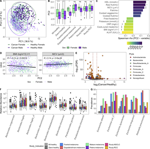Variables associated with a more cancer-like microbiome.(A) Same PC analysis plot as Fig. 7 A. Each dot corresponds to one donor, while color indicates health status of the donor and their sex. (B) Boxplots compare PC2 values of samples from males and females stratified by study; ns, not significant (P > 0.05); *, P < 0.05; ****, P < 0.0001 by Wilcoxon rank sum with FDR correction. (C) Length and color of the bars indicates the Spearman ρ value of each of the variables by PC2. Only those variables with an FDR < 0.05 are shown. Stars indicate the P value after correcting for sex and age in a linear model. *, P < 0.05; **, P < 0.01; ***, P < 0.001. (D) Scatter plots show PC2 value versus variables from C. Trend lines show 95% confidence intervals and were modeled with lm. Statistics based on Spearman correlation. (E) Volcano plot of species differentially abundant between cancer patients and healthy donors based on DESeq2. To ensure that results were not driven by rare species, particularly in the large healthy cohorts, we first removed any species not present in at least three of the cancer cohorts at >10% prevalence, and then kept only the 448 species with a mean relative abundance >0.01%. Each species is colored by its taxonomic phyla. (F) Boxplot of Bacteroidota species more abundant in cancer patients than healthy donors. Y axis is on log10 scale. (G) Prevalence of selected Enterobacteriaceae species across healthy and cancer cohorts. Color corresponds to study. See also Fig. S5 and Data S1, tables 19–21. NSCLC, non–small cell lung cancer; RCC, renal cell carcinoma. Refer to the image caption for details.