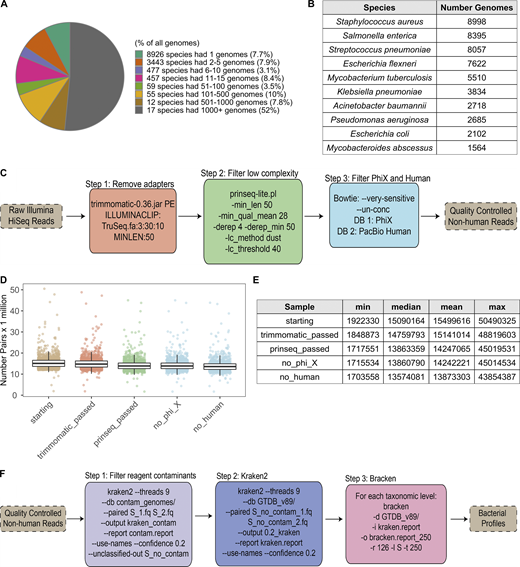 Quality control and Kraken analysis pipeline. Related to Fig. 1. (A) Pie chart indicating the distribution of genomes in RefSeq (as of June 25, 2019) to different species, based on GTDB taxonomy. 29 species represent >60% of the reference genomes. (B) Table of the 10 species with the greatest number of genomes in RefSeq. (C) Steps taken to quality control shotgun metagenomic reads. Additional details can be found in Materials and methods. (D) Bar plots show the number of paired-end reads remaining after each filtration step in C. Each point corresponds to one sample (n = 1,359). Colors correspond to steps in C. (E) Summary table for the number of paired-end reads in D. max, maximum; min, minimum. (F) Steps taken to run Kraken2 and Bracken2 on the quality-controlled reads, including removal of putative reagent contaminants. Additional details can be found in Materials and methods. See also Data S1, table 2. Refer to the image caption for details.