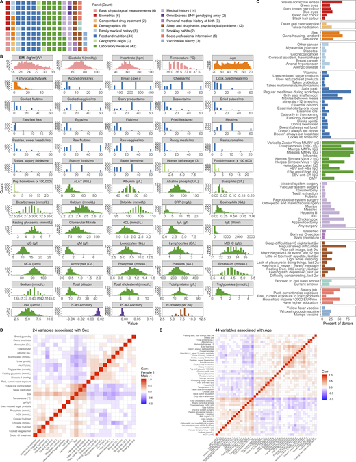 154 variables were associated with bacterial profiles. Related to Fig. 1. (A) Distribution of variables across broad categories. (B) Distribution of 64 continuous variables across donors. Colors correspond to those in A. (C) Percentage of donors for whom each of the 90 binary variables was true. Colors correspond to those in A. 2w, 2 wk; G/L, billion cells per liter; HBV, hepatitis B virus; MCHC, mean corpuscular hemoglobin concentration; mon, month; PC, principal component of genetics SNP array. (D) 24 variables were associated with sex with Spearman ρ > 0.2 or less than −0.2. Corr, correlation. (E) 44 variables were associated with age with Spearman ρ > 0.2 or less than −0.2. See also Data S1, tables 5 and 6. CMV, cytomegalovirus; CRP, C-reactive protein; EUR, Euro; HDL, high density lipoprotein; MCV, mean corpuscular volume; MMRV, measles, mumps, rubella, and varicella vaccine; PCA, principal component ancestry. Refer to the image caption for details.