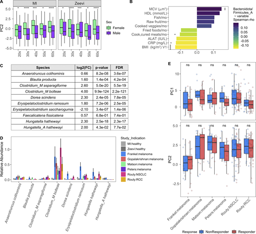Variables associated with cancer-like microbiome. Related to Fig. 8. (A) Boxplots compare PC2 values of samples from males and females stratified by study and age. *, P < 0.05; ***, P < 0.001; ****, P < 0.0001 by Wilcoxon rank sum with FDR correction. (B) Length and color of the bars indicates the Spearman ρ value of each of the variables by ratio of Bacteroidota/Firmicutes_A. Only those variables with an FDR < 0.05 are shown. Stars indicate the P value after correcting for sex and age in a linear model. *, P < 0.05; **, P < 0.01; ****, P < 0.0001. (C) Table shows DESeq2 results for species identified by Atarashi et al. (2013) and Narushima et al. (2014) as potent inducers of regulatory T cells. Only species assigned a name in Narushima et al. (2014) that could then be linked to a representative in our database were included. (D) For the most abundant species in C, bars indicate the mean relative abundance of the species in each study. Error bars indicate mean ± SE. (E) Boxplots compare PC1 and PC2 values of samples from responders and nonresponders across studies. P values by Wilcoxon rank sum with FDR correction; ns, not significant (P > 0.05). Definitions of responders and nonresponders by study: Frankel R, response, stable disease; Frankel NR, progressed; Matson R, complete response, partial response; Matson NR, stable disease, progressed; Routy R, complete response, partial response, or stable disease; Routy NR, progressed or died; Gopalakrishnan R, complete response, partial response, or stable disease for ≥6 mo; Gopalakrishnan NR, progressed or stable disease <6 mo; Peters R, did not progress; Peters NR, progressed. See also Data S1, tables 19–21. NSCLC, non–small cell lung cancer; RCC, renal cell carcinoma.
