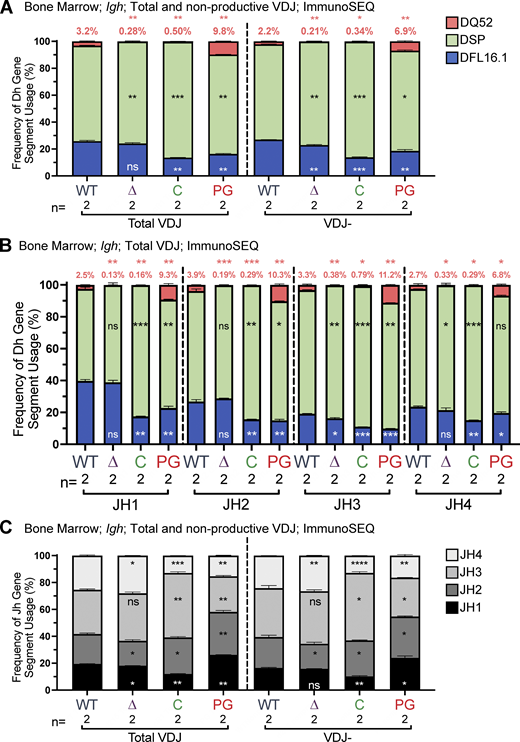 DH and JH gene segment usage in VDJH rearrangements in bone marrow assessed by ImmunoSEQ. (A–C) ImmunoSEQ data from mice 5–7 wk of age were analyzed for frequency of DFL16.1 (blue), DQ52 (salmon), and intervening 11 DH gene segments (green) in total or nonproductive VDJH rearrangements (A) or VDJH rearrangements to individual JH gene segments (B) and for JH gene segments in total and nonproductive VDJH recombination events (C). Percentage of DQ52 usage is indicated above each bar in A and B. n, number of mice analyzed per genotype. Number of recombination events analyzed can be found in Table S7. Data are presented as mean with error bars indicating SEM. Statistical significance relative to WT determined by two-tailed unpaired t tests (ns, P > 0.05; *, P ≤ 0.05; **, P ≤ 0.01; ***, P ≤ 0.001; ****, P ≤ 0.0001).