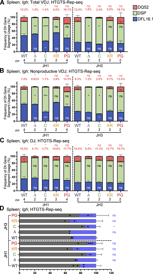 DH gene segment usage and analysis of productive and nonproductive rearrangements in VDJH rearrangements in spleen assessed by HTGTS–Rep-seq.(A–C)Igh HTGTS–Rep-seq data from mice 5–7 wk of age were analyzed for frequency of DFL16.1 (blue), DQ52 (salmon), and intervening 11 DH gene segments (green) in total (A) or nonproductive (B) VDJH or DJ recombination events (C) with JH1 or JH3 in spleen. Percentage of DQ52 usage is indicated above each bar. n, number of mice analyzed per genotype. (D) Frequency of productive (VDJ+) and nonproductive (VDJ−) recombination events at Igh in spleen with JH1 or JH3 using HTGTS–Rep-seq data. Number of recombination events analyzed can be found in Table S1, Table S2, and Table S3. Data are presented as mean with error bars indicating SEM. Statistical significance determined by two-tailed unpaired t tests (ns, P > 0.05; *, P ≤ 0.05; **, P ≤ 0.01; ***, P ≤ 0.001; ****, P ≤ 0.0001). Refer to the image caption for details.